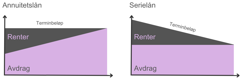 Annuitetslån vs serielån illustrasjon